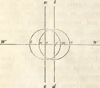 Picture 87 of 117 from Die Theorie des Sehens und räumlichen Vorstellens, vom physikalischen, physiologischen und psychologischen Standpunkte (1861), leaf 336
