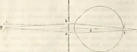 An illustration from Die Theorie des Sehens und räumlichen Vorstellens, vom physikalischen, physiologischen und psychologischen Standpunkte (1861)