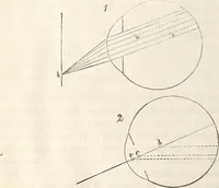 Picture 108 of 117 from Die Theorie des Sehens und räumlichen Vorstellens, vom physikalischen, physiologischen und psychologischen Standpunkte (1861), leaf 422
