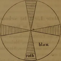 An illustration from Die Therapie des Auges mittels des farbigen Lichtes : Lehrbuch (1862)