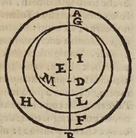 Picture 17 of 24 from Difesa di Scipione Chiaramonti da Cesena al svo Antiticone : e libro delle tre nuoue stelle dall'oppositioni dell'avtore de' due massimi sistemi tolemaico, e copernicano. Nella qvale si sostiene, che la nuoua stella del 72. non fù celeste: si difende Arist. ne' suoi principali dogmi del cielo: si rifiutano i principij della nuoua filosofia, e l'addotto in difesa, e proua del sistema copernicano. -- (1633), leaf 305