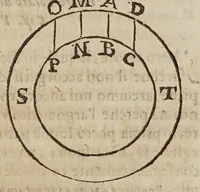 Picture 9 of 24 from Difesa di Scipione Chiaramonti da Cesena al svo Antiticone : e libro delle tre nuoue stelle dall'oppositioni dell'avtore de' due massimi sistemi tolemaico, e copernicano. Nella qvale si sostiene, che la nuoua stella del 72. non fù celeste: si difende Arist. ne' suoi principali dogmi del cielo: si rifiutano i principij della nuoua filosofia, e l'addotto in difesa, e proua del sistema copernicano. -- (1633), leaf 45