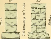 Picture 10 of 32 from Digest of the statutes relating to the inspection and constrution of buildings in the city of Boston, 1886 (1886), leaf 26