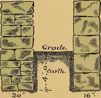 An illustration from Digest of the statutes and of the ordinances relating to the inspection and construction of buildings in the city of Boston, 1887 (1887)