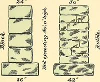 An illustration from Digest of the statutes and of the ordinances relating to the inspection and construction of buildings in the city of Boston (1889)