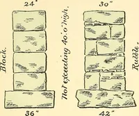 Picture 9 of 30 from Digest of the statutes and of the ordinances relating to the inspection and construction of buildings in the city of Boston (1889), leaf 123
