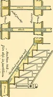 An illustration from Digest of the statutes and of the ordinances relating to the inspection and construction of buildings in the city of Boston (1889)