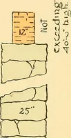An illustration from Digest of the statutes and of the ordinances relating to the construction, maintenance and inspection of buildings in the city of Boston, 1901 (1901)