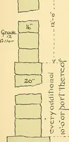 An illustration from Digest of the statutes and of the ordinances relating to the construction, maintenance and inspection of buildings in the city of Boston, 1901 (1901)