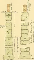 An illustration from Digest of the statutes and of the ordinances relating to the construction, maintenance and inspection of buildings in the city of Boston, 1901 (1901)