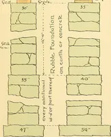 An illustration from Digest of the statutes and of the ordinances relating to the construction, maintenance and inspection of buildings in the city of Boston, 1901 (1901)
