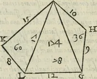 An illustration from Del modo di misvrare : le distantie, le superficie, i corpi, le piante, le prouincie, le prospettiue, & tutte le altre cose terrene, che possono occurrere a gli huomini, secondo le vere regole d'Euclide, & de gli altri piu lodati scrittori (1589)