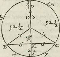 An illustration from Del modo di misvrare : le distantie, le superficie, i corpi, le piante, le prouincie, le prospettiue, & tutte le altre cose terrene, che possono occurrere a gli huomini, secondo le vere regole d'Euclide, & de gli altri piu lodati scrittori (1589)