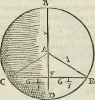 An illustration from Del modo di misvrare : le distantie, le superficie, i corpi, le piante, le prouincie, le prospettiue, & tutte le altre cose terrene, che possono occurrere a gli huomini, secondo le vere regole d'Euclide, & de gli altri piu lodati scrittori (1589)