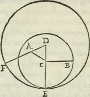 An illustration from Del modo di misvrare : le distantie, le superficie, i corpi, le piante, le prouincie, le prospettiue, & tutte le altre cose terrene, che possono occurrere a gli huomini, secondo le vere regole d'Euclide, & de gli altri piu lodati scrittori (1589)