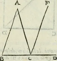 An illustration from Del modo di misvrare : le distantie, le superficie, i corpi, le piante, le prouincie, le prospettiue, & tutte le altre cose terrene, che possono occurrere a gli huomini, secondo le vere regole d'Euclide, & de gli altri piu lodati scrittori (1589)