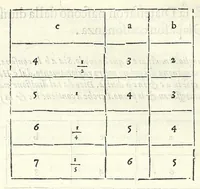 An illustration from Dimostrationi harmoniche, di r. m. Gioseffo Zarlino da Chioggia, maestro di capella della illvstris. signoria di Venetia, nelle quali realmente si trattano le cose della musica, & si risoluono molti dubij d'importanza. Opera molto necessaria a tutti quelli, che desiderano di far buon profitto in questa nobile scienza. Con la tauola delle materie notabili contenute nell' opera .. (1571)