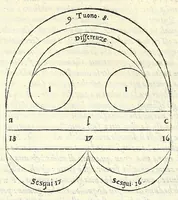 Picture 22 of 28 from Dimostrationi harmoniche, di r. m. Gioseffo Zarlino da Chioggia, maestro di capella della illvstris. signoria di Venetia, nelle quali realmente si trattano le cose della musica, & si risoluono molti dubij d'importanza. Opera molto necessaria a tutti quelli, che desiderano di far buon profitto in questa nobile scienza. Con la tauola delle materie notabili contenute nell' opera .. (1571), leaf 178
