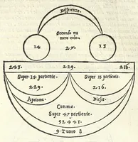 Picture 23 of 28 from Dimostrationi harmoniche, di r. m. Gioseffo Zarlino da Chioggia, maestro di capella della illvstris. signoria di Venetia, nelle quali realmente si trattano le cose della musica, & si risoluono molti dubij d'importanza. Opera molto necessaria a tutti quelli, che desiderano di far buon profitto in questa nobile scienza. Con la tauola delle materie notabili contenute nell' opera .. (1571), leaf 180