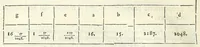 An illustration from Dimostrationi harmoniche, di r. m. Gioseffo Zarlino da Chioggia, maestro di capella della illvstris. signoria di Venetia, nelle quali realmente si trattano le cose della musica, & si risoluono molti dubij d'importanza. Opera molto necessaria a tutti quelli, che desiderano di far buon profitto in questa nobile scienza. Con la tauola delle materie notabili contenute nell' opera .. (1571)