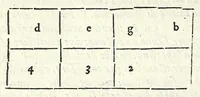 An illustration from Dimostrationi harmoniche, di r. m. Gioseffo Zarlino da Chioggia, maestro di capella della illvstris. signoria di Venetia, nelle quali realmente si trattano le cose della musica, & si risoluono molti dubij d'importanza. Opera molto necessaria a tutti quelli, che desiderano di far buon profitto in questa nobile scienza. Con la tauola delle materie notabili contenute nell' opera .. (1571)
