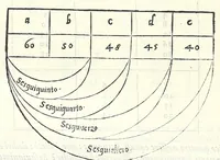 Picture 10 of 28 from Dimostrationi harmoniche, di r. m. Gioseffo Zarlino da Chioggia, maestro di capella della illvstris. signoria di Venetia, nelle quali realmente si trattano le cose della musica, & si risoluono molti dubij d'importanza. Opera molto necessaria a tutti quelli, che desiderano di far buon profitto in questa nobile scienza. Con la tauola delle materie notabili contenute nell' opera .. (1571), leaf 80