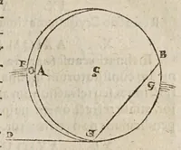An illustration from Dioptrice; sev, Demonstratio eorum quae visui & visibilibus propter conspicilla non ita pridem inventa accidunt (1611)