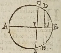 An illustration from Directorivm generale vranometricvm : in quo trigonometriae logarithmicae fvndamenta, ac regulae demonstrantur, astronomicaeq[ue] supputationes ad solam ferè vulgarem additionem reducuntur : opus vtilissimum astronomis, geometris, arithmeticis, perspectiuis, architectis, praecipuè militaribus, mechanicis, geographis, nec non ipsis philosophis naturalibus (1632)