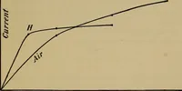 An illustration from The discharge of electricity through gases : lectures delivered on the occasion of the sesquicentennial of Princeton University (1898)