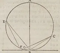 An illustration from Discorsi e dimostrazioni matematiche, intorno à due nuoue scienze attenenti alla mecanica & i movimenti locali. Con una appendice del centro di grauità d'alcuni solidi (1638)