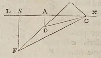 An illustration from Discorsi e dimostrazioni matematiche, intorno à due nuoue scienze attenenti alla mecanica & i movimenti locali. Con una appendice del centro di grauità d'alcuni solidi (1638)