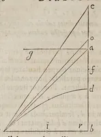 An illustration from Discorsi e dimostrazioni matematiche, intorno à due nuoue scienze attenenti alla mecanica & i movimenti locali. Con una appendice del centro di grauità d'alcuni solidi (1638)