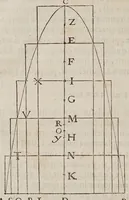 An illustration from Discorsi e dimostrazioni matematiche, intorno à due nuoue scienze attenenti alla mecanica & i movimenti locali. Con una appendice del centro di grauità d'alcuni solidi (1638)