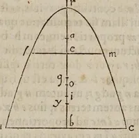 An illustration from Discorsi e dimostrazioni matematiche, intorno à due nuoue scienze attenenti alla mecanica & i movimenti locali. Con una appendice del centro di grauità d'alcuni solidi (1638)