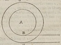 An illustration from Discorsi e dimostrazioni matematiche, intorno à due nuoue scienze attenenti alla mecanica & i movimenti locali. Con una appendice del centro di grauità d'alcuni solidi (1638)