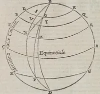 An illustration from Discorso di M. Gioseppe Moleto ... nel quale con uia facile & brieue, si dichiarano & insegnano tutti i termini, & tutte le regole appartenenti alla geografia : di nuouo dal proprio autore ricorretto, & accresciuto del modo di far i mappamondi, le balle, le tauole di geografia : di trouar le differenze delle lunghezze, & delle larghezze, di molte figure : & di molte, & molte cose necessarie alla perfettione della scienza, che nell'altro mancauano. -- (1573)
