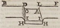 An illustration from Discorso ... intorno alle cose, che stanno in sù l'acqua, ò che in quella si muouono (1612)