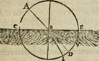 An illustration from Discours de la methode : pour bien conduire sa raison, & chercher la verité dans les sciences : Plus La dioptrique, et Les meteores. Qui sont des essais de cette methode. (1667)