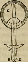 An illustration from Discours de la methode : pour bien conduire sa raison, & chercher la verité dans les sciences : Plus La dioptrique, et Les meteores. Qui sont des essais de cette methode. (1667)