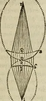 An illustration from Discours de la methode : pour bien conduire sa raison, & chercher la verité dans les sciences : Plus La dioptrique, et Les meteores. Qui sont des essais de cette methode. (1667)