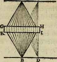 An illustration from Discours de la methode : pour bien conduire sa raison, & chercher la verité dans les sciences : Plus La dioptrique, et Les meteores. Qui sont des essais de cette methode. (1667)