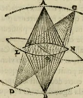 Picture 54 of 109 from Discours de la methode : pour bien conduire sa raison, & chercher la verité dans les sciences : Plus La dioptrique, et Les meteores. Qui sont des essais de cette methode. (1667), leaf 195