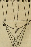 An illustration from Discours de la methode : pour bien conduire sa raison, & chercher la verité dans les sciences : Plus La dioptrique, et Les meteores. Qui sont des essais de cette methode. (1667)