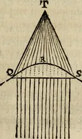 An illustration from Discours de la methode : pour bien conduire sa raison, & chercher la verité dans les sciences : Plus La dioptrique, et Les meteores. Qui sont des essais de cette methode. (1667)