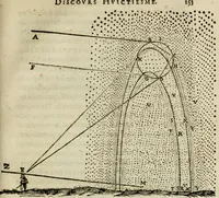 An illustration from Discours de la methode : pour bien conduire sa raison, & chercher la verité dans les sciences : Plus La dioptrique, et Les meteores. Qui sont des essais de cette methode. (1667)