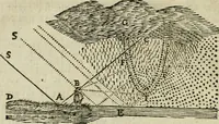 An illustration from Discours de la methode : pour bien conduire sa raison, & chercher la verité dans les sciences : Plus La dioptrique, et Les meteores. Qui sont des essais de cette methode. (1667)