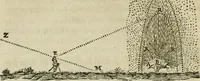 An illustration from Discours de la methode : pour bien conduire sa raison, & chercher la verité dans les sciences : Plus La dioptrique, et Les meteores. Qui sont des essais de cette methode. (1667)