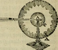 An illustration from Discours de la methode : pour bien conduire sa raison, & chercher la verité dans les sciences : Plus La dioptrique, et Les meteores. Qui sont des essais de cette methode. (1667)