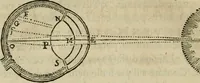 An illustration from Discours de la methode : pour bien conduire sa raison, & chercher la verité dans les sciences : Plus La dioptrique, et Les meteores. Qui sont des essais de cette methode. (1667)