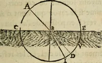 An illustration from Discours de la methode : pour bien conduire sa raison, & chercher la verité dans les sciences : Plus La dioptrique, et Les meteores. Qui sont des essais de cete methode (1658)